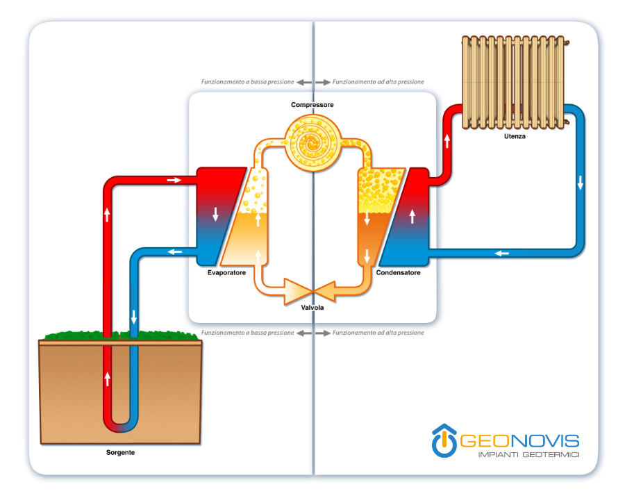 Pompa di calore geotermica funzionamento